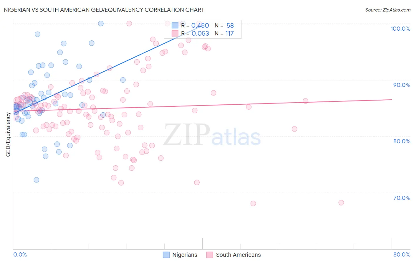 Nigerian vs South American GED/Equivalency