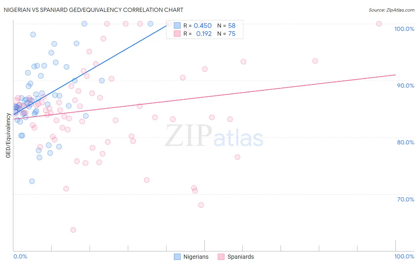 Nigerian vs Spaniard GED/Equivalency