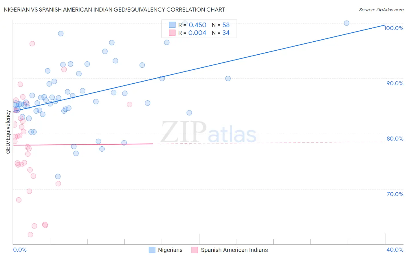 Nigerian vs Spanish American Indian GED/Equivalency