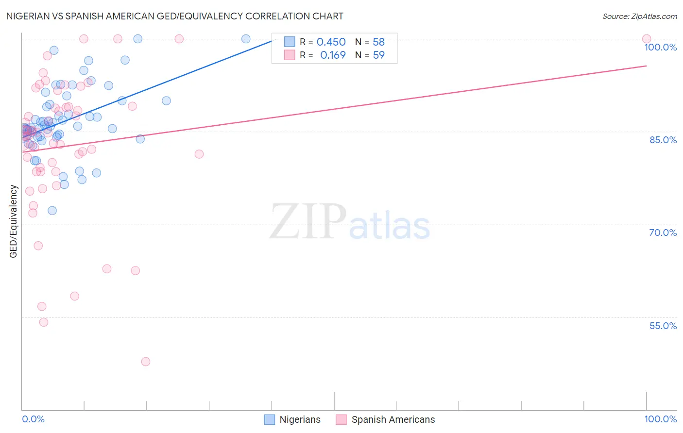 Nigerian vs Spanish American GED/Equivalency