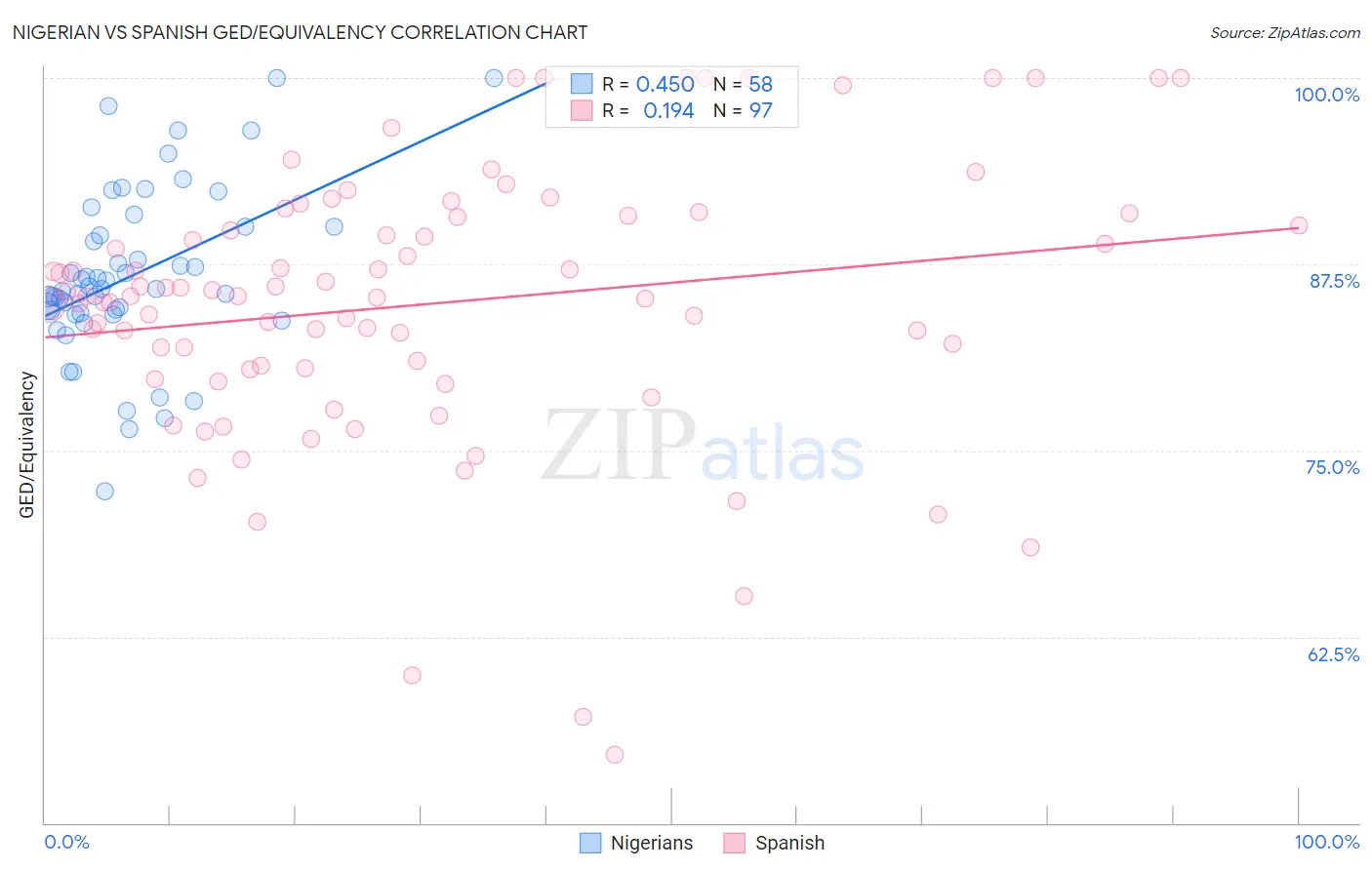 Nigerian vs Spanish GED/Equivalency