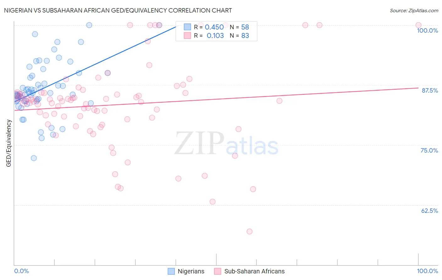 Nigerian vs Subsaharan African GED/Equivalency
