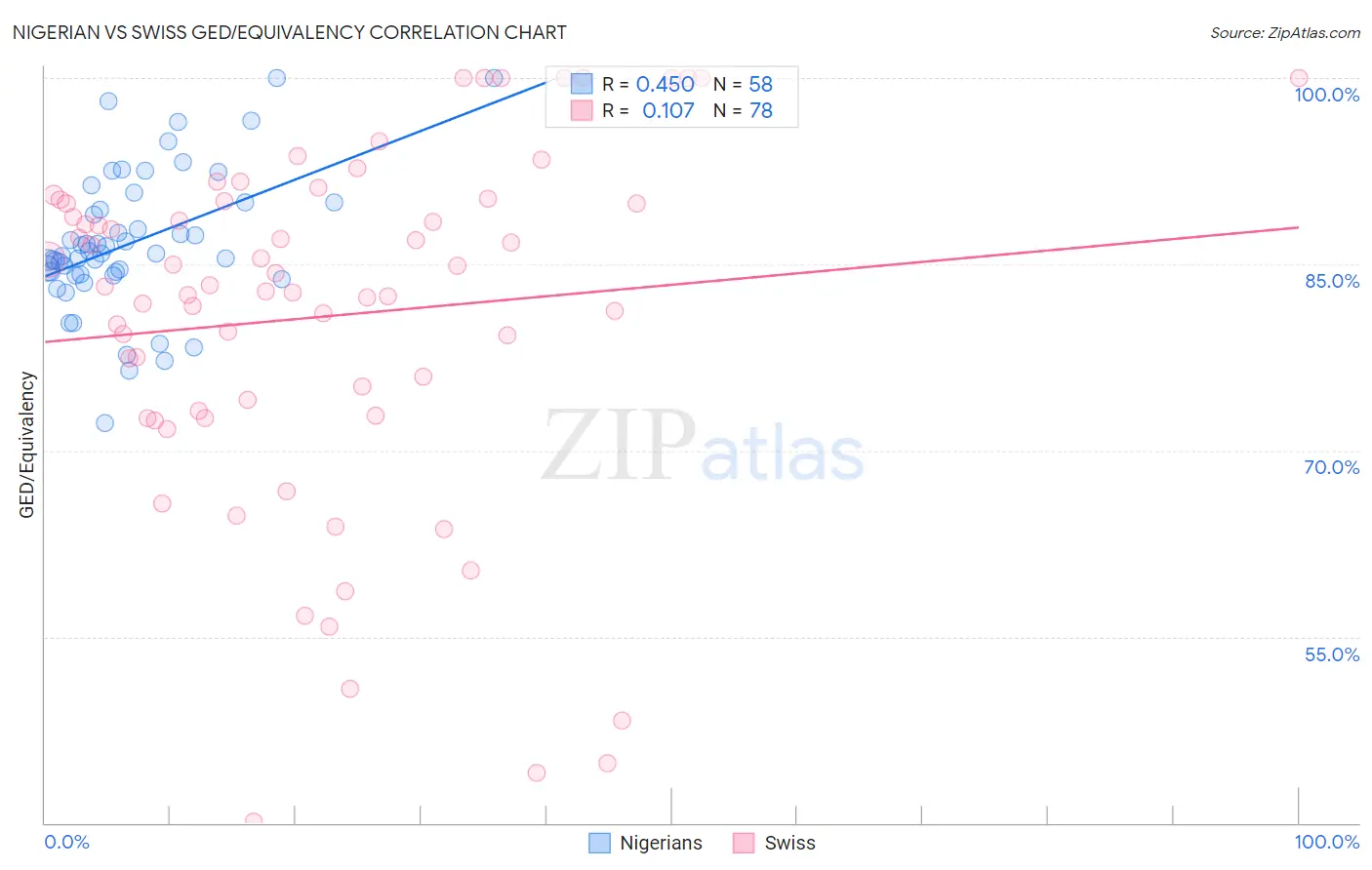 Nigerian vs Swiss GED/Equivalency