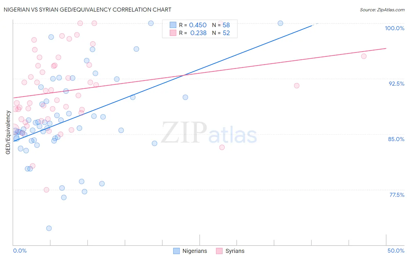 Nigerian vs Syrian GED/Equivalency