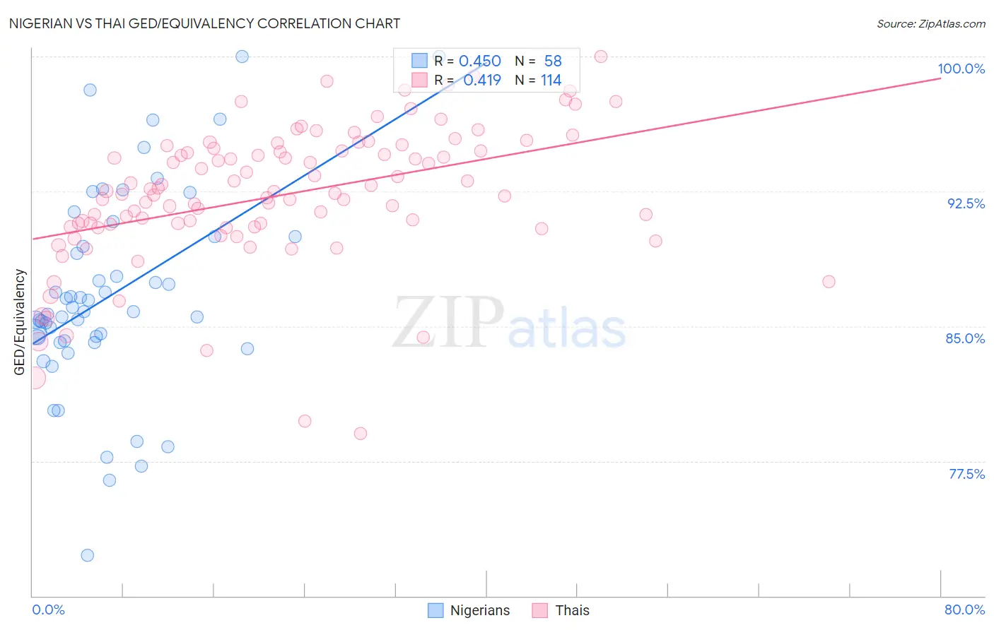 Nigerian vs Thai GED/Equivalency