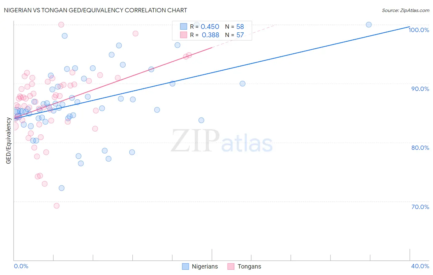 Nigerian vs Tongan GED/Equivalency