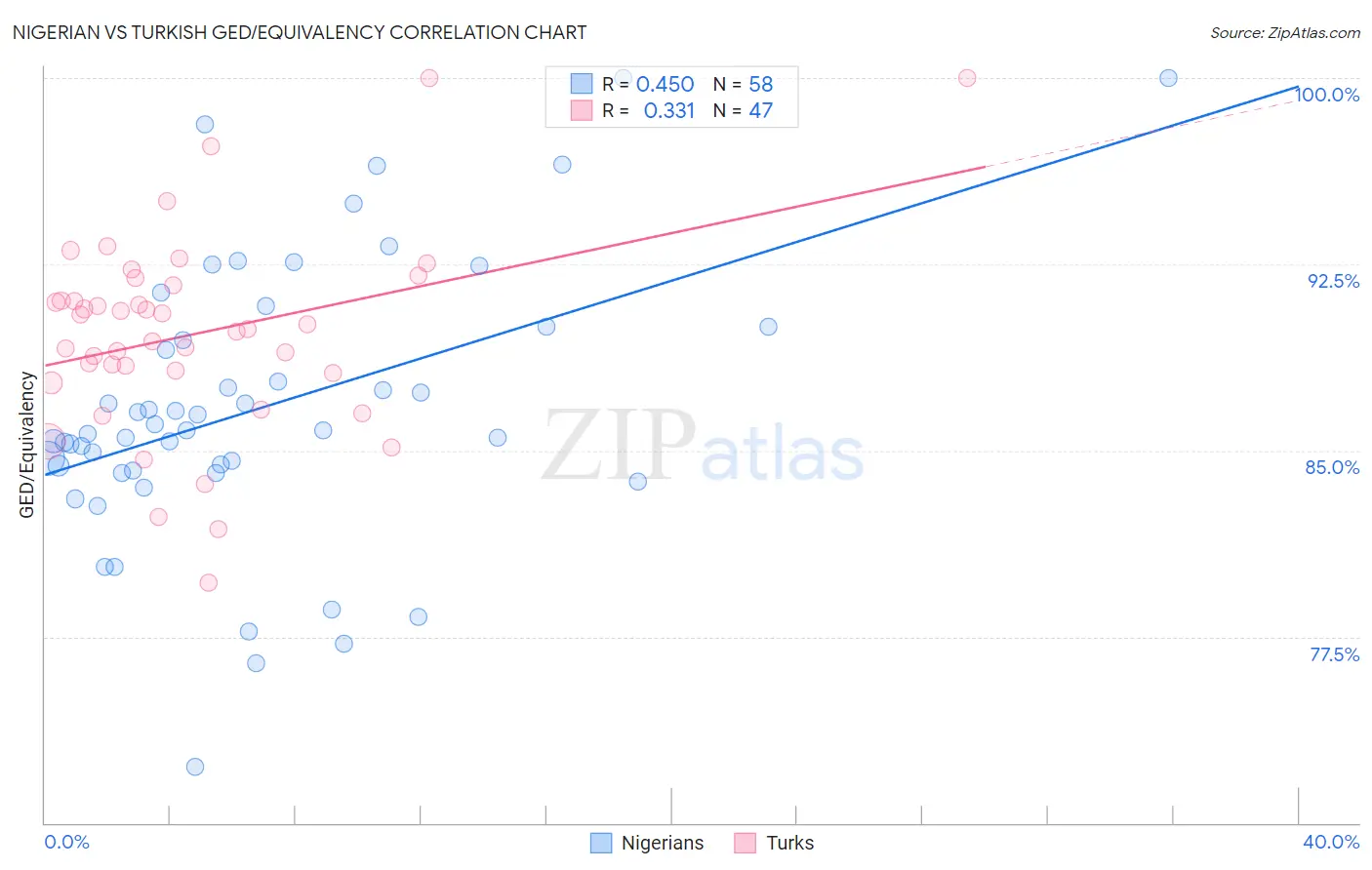 Nigerian vs Turkish GED/Equivalency
