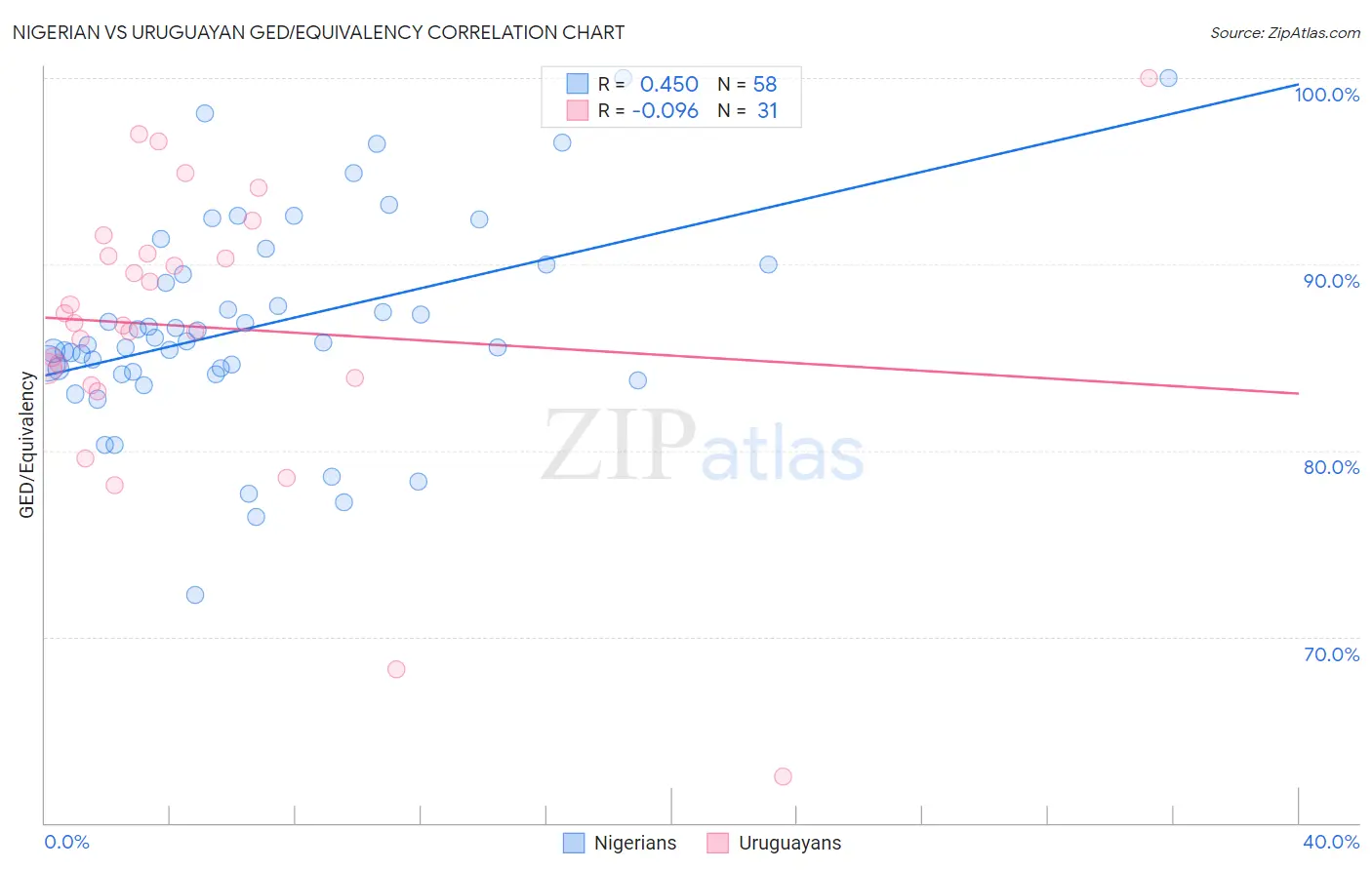 Nigerian vs Uruguayan GED/Equivalency