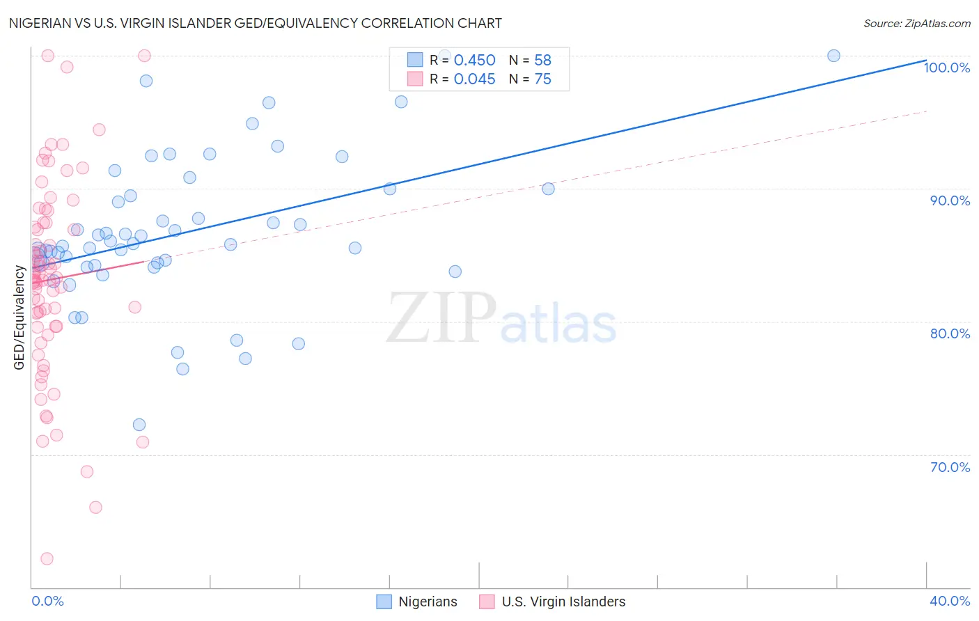 Nigerian vs U.S. Virgin Islander GED/Equivalency