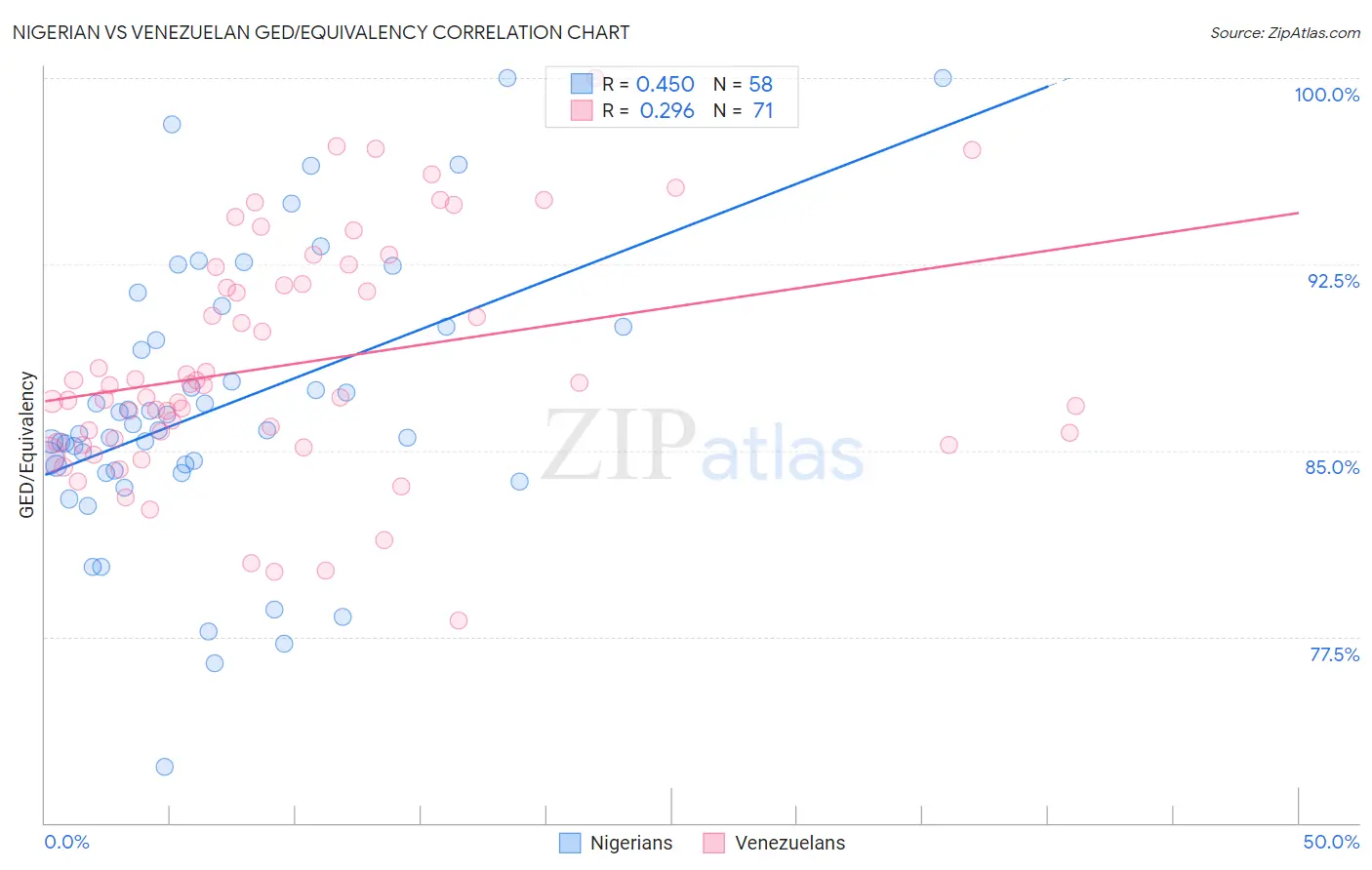 Nigerian vs Venezuelan GED/Equivalency