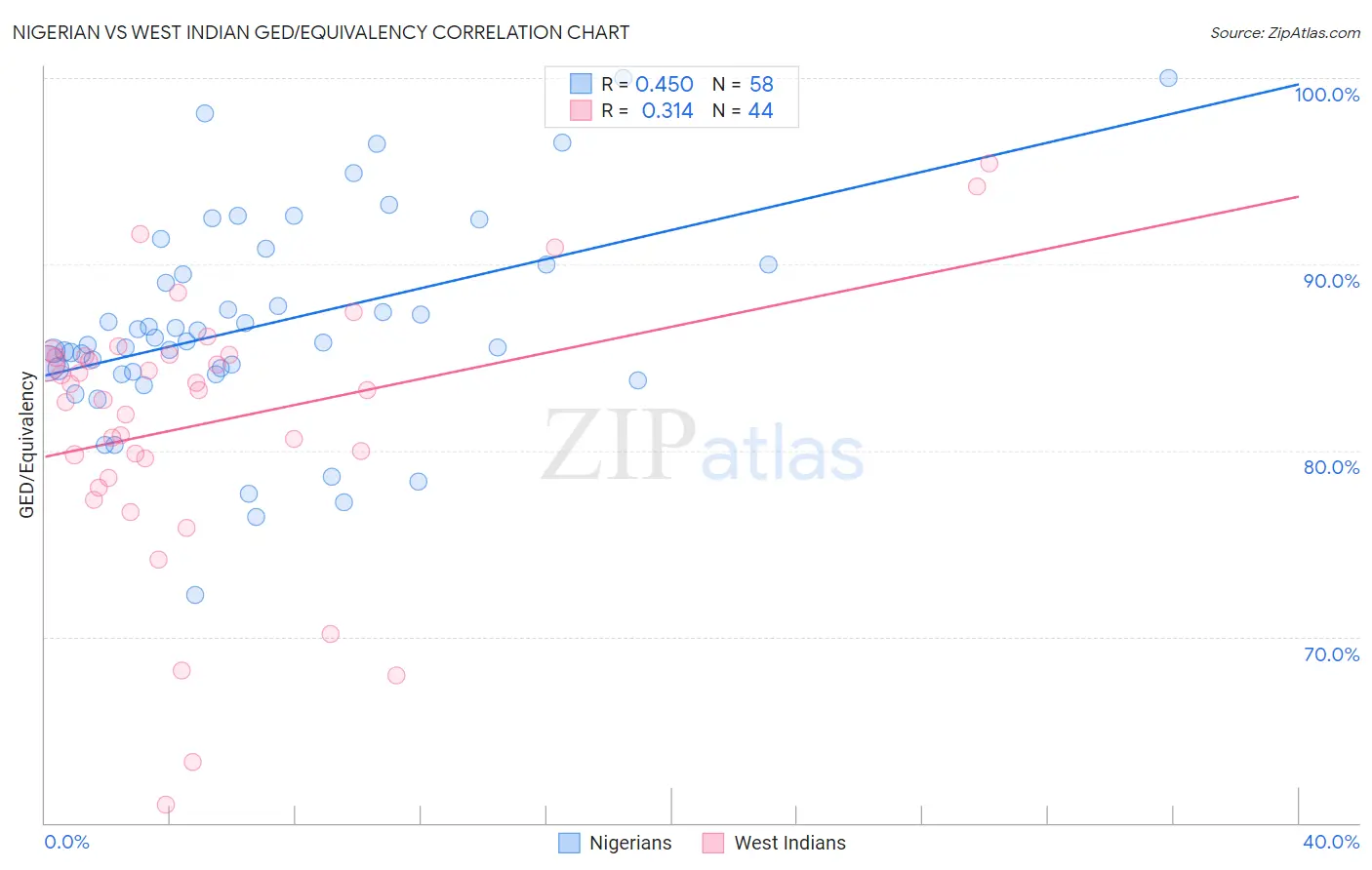 Nigerian vs West Indian GED/Equivalency
