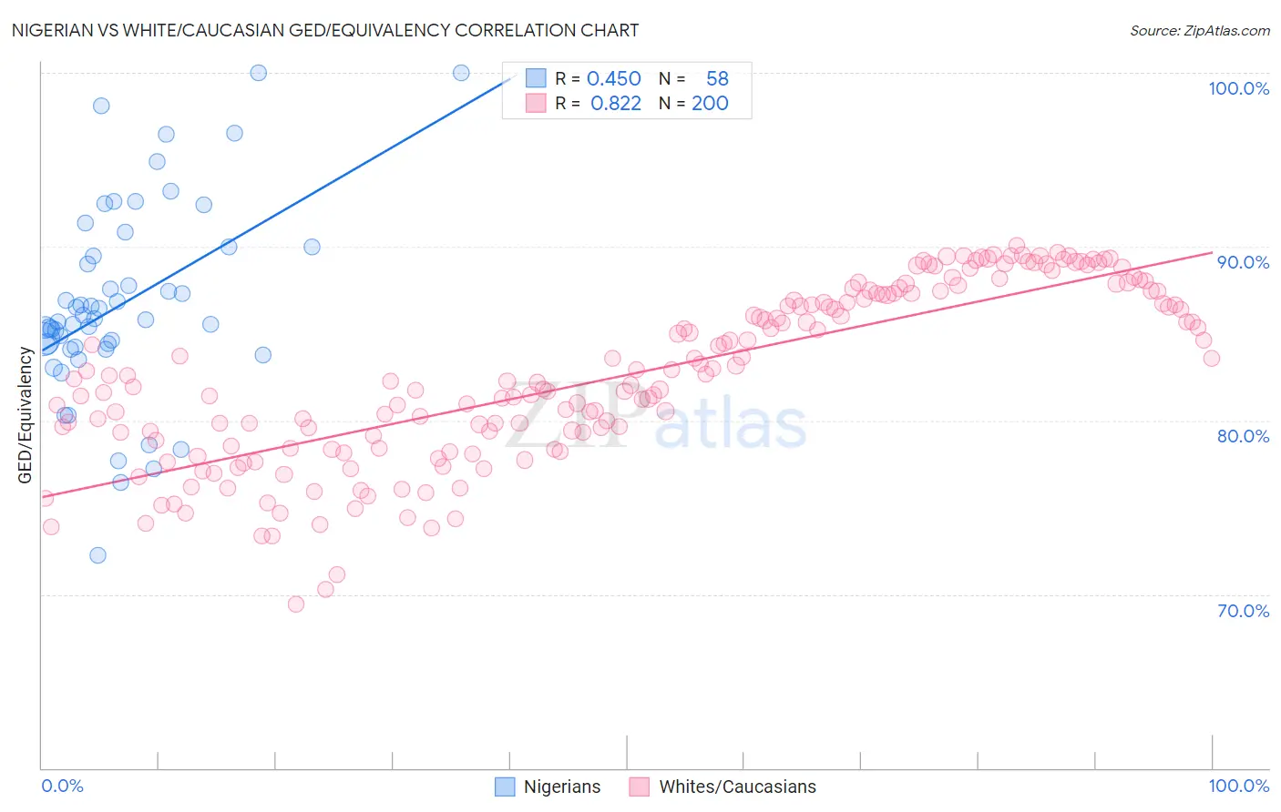 Nigerian vs White/Caucasian GED/Equivalency