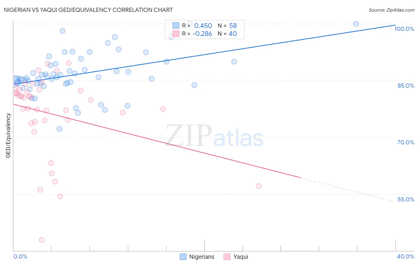 Nigerian vs Yaqui GED/Equivalency