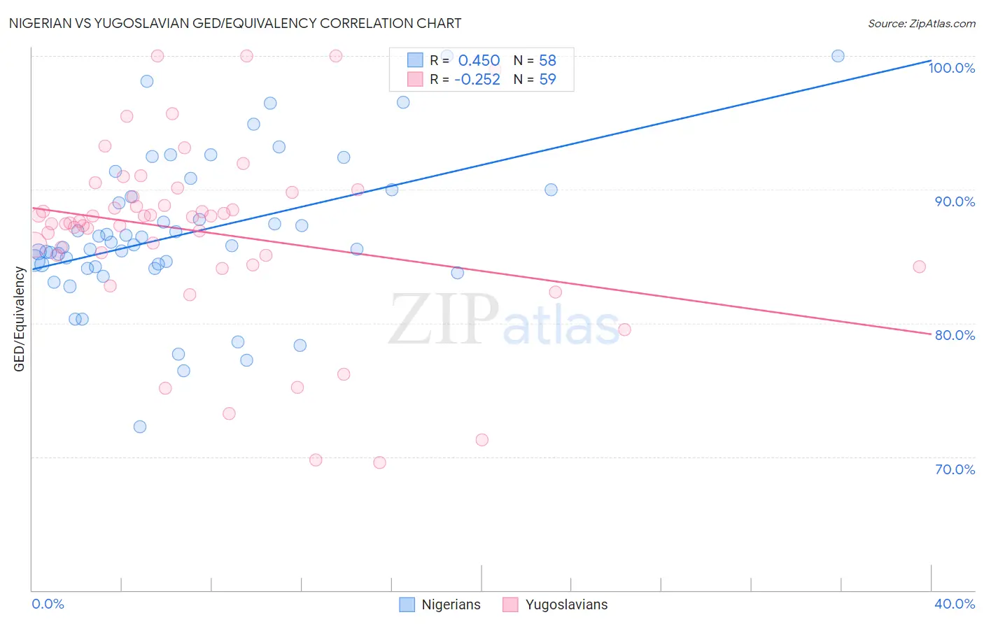 Nigerian vs Yugoslavian GED/Equivalency