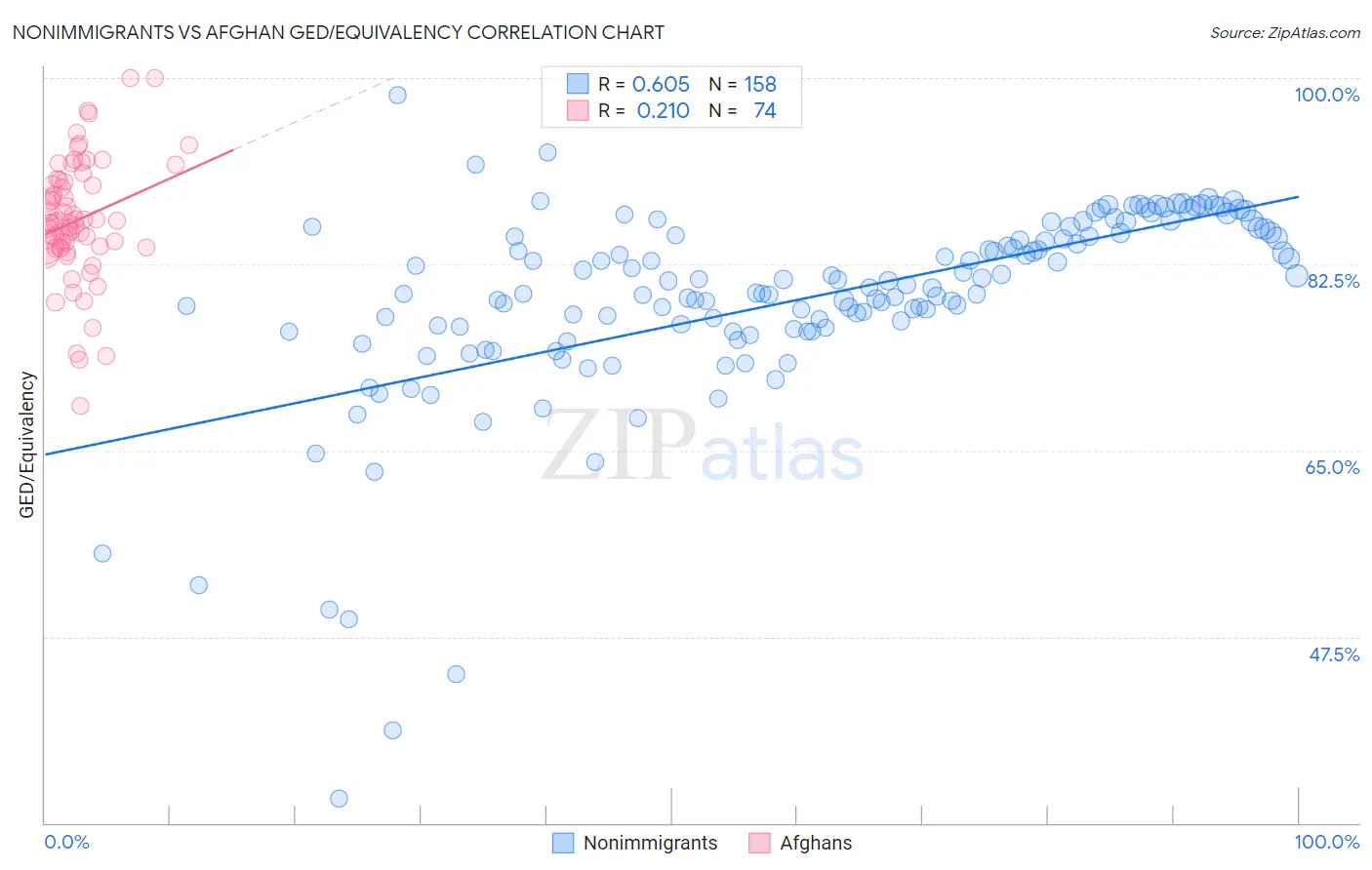 Nonimmigrants vs Afghan GED/Equivalency