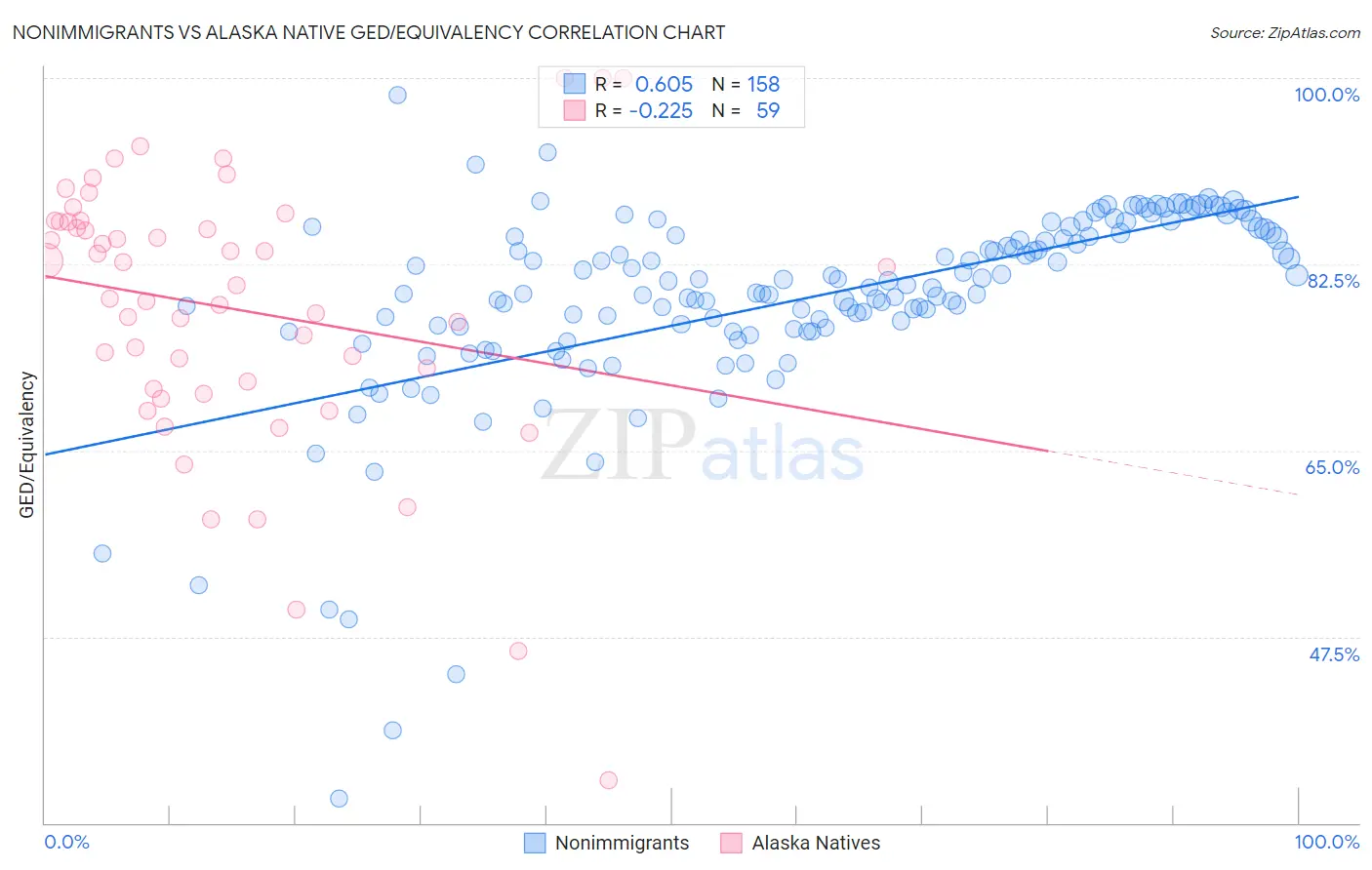 Nonimmigrants vs Alaska Native GED/Equivalency