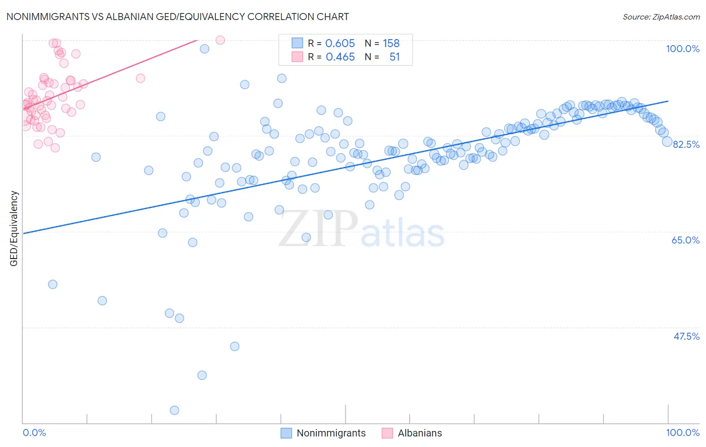 Nonimmigrants vs Albanian GED/Equivalency