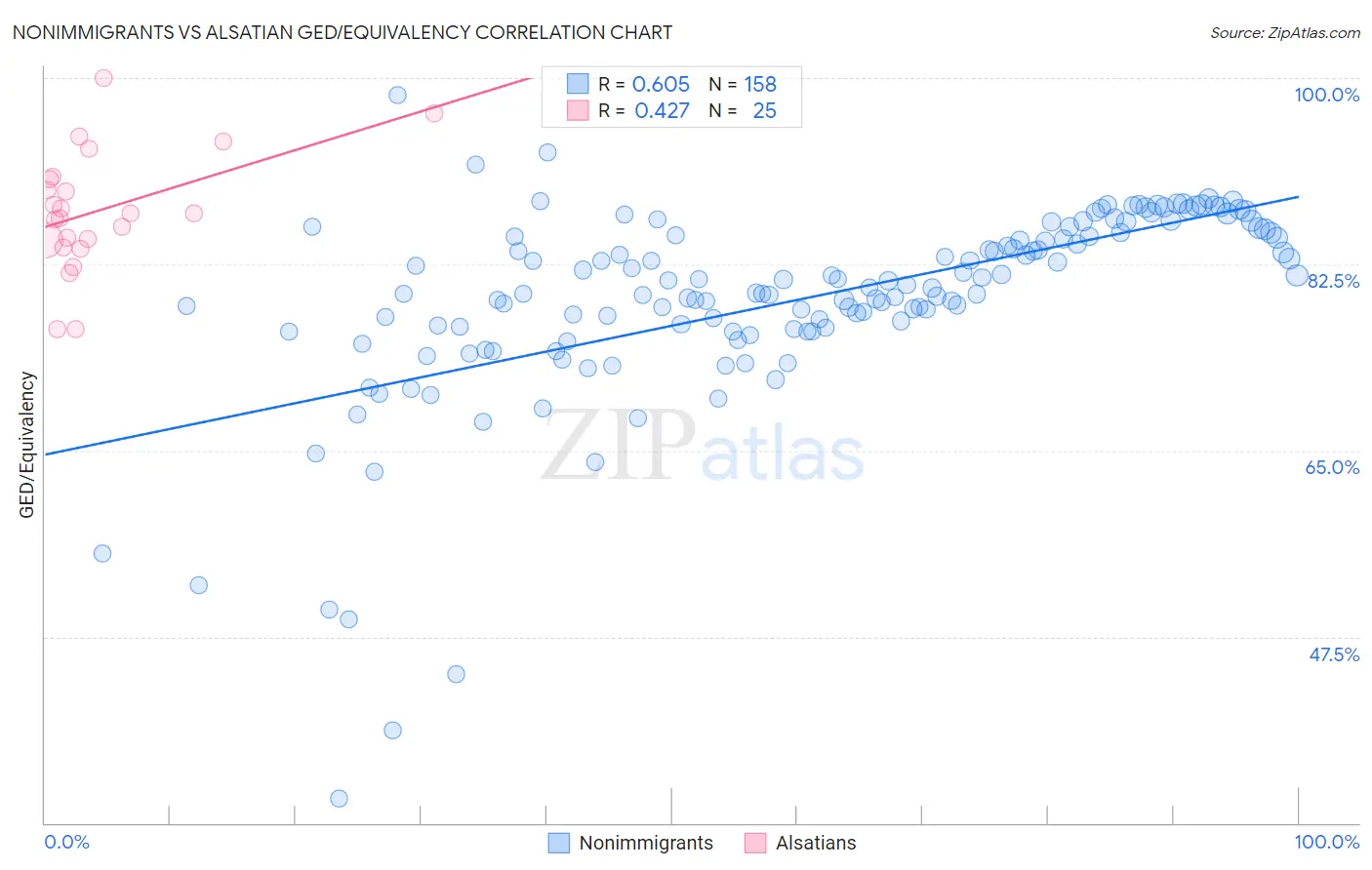 Nonimmigrants vs Alsatian GED/Equivalency