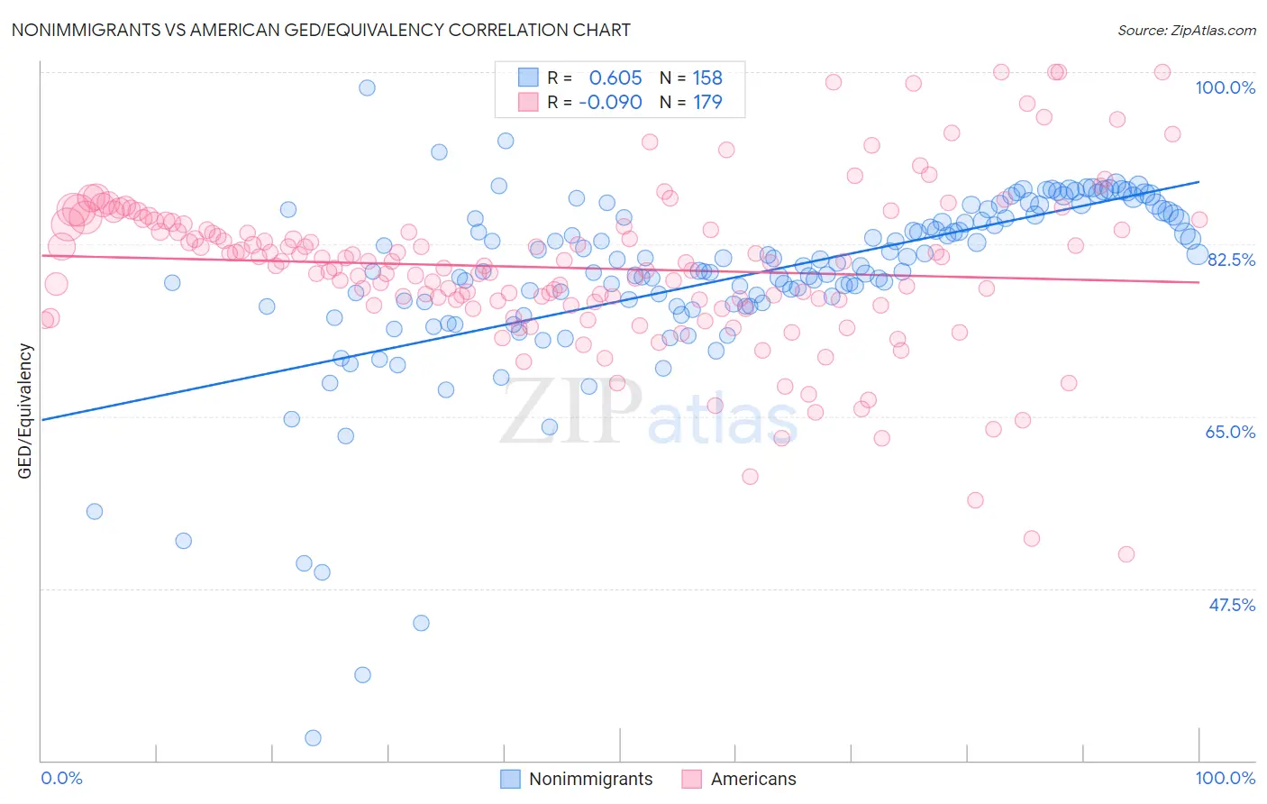 Nonimmigrants vs American GED/Equivalency