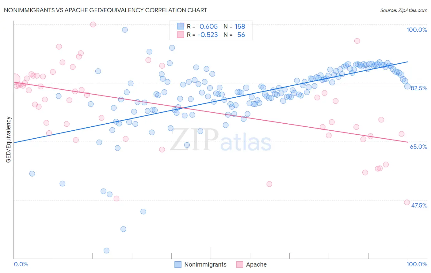 Nonimmigrants vs Apache GED/Equivalency