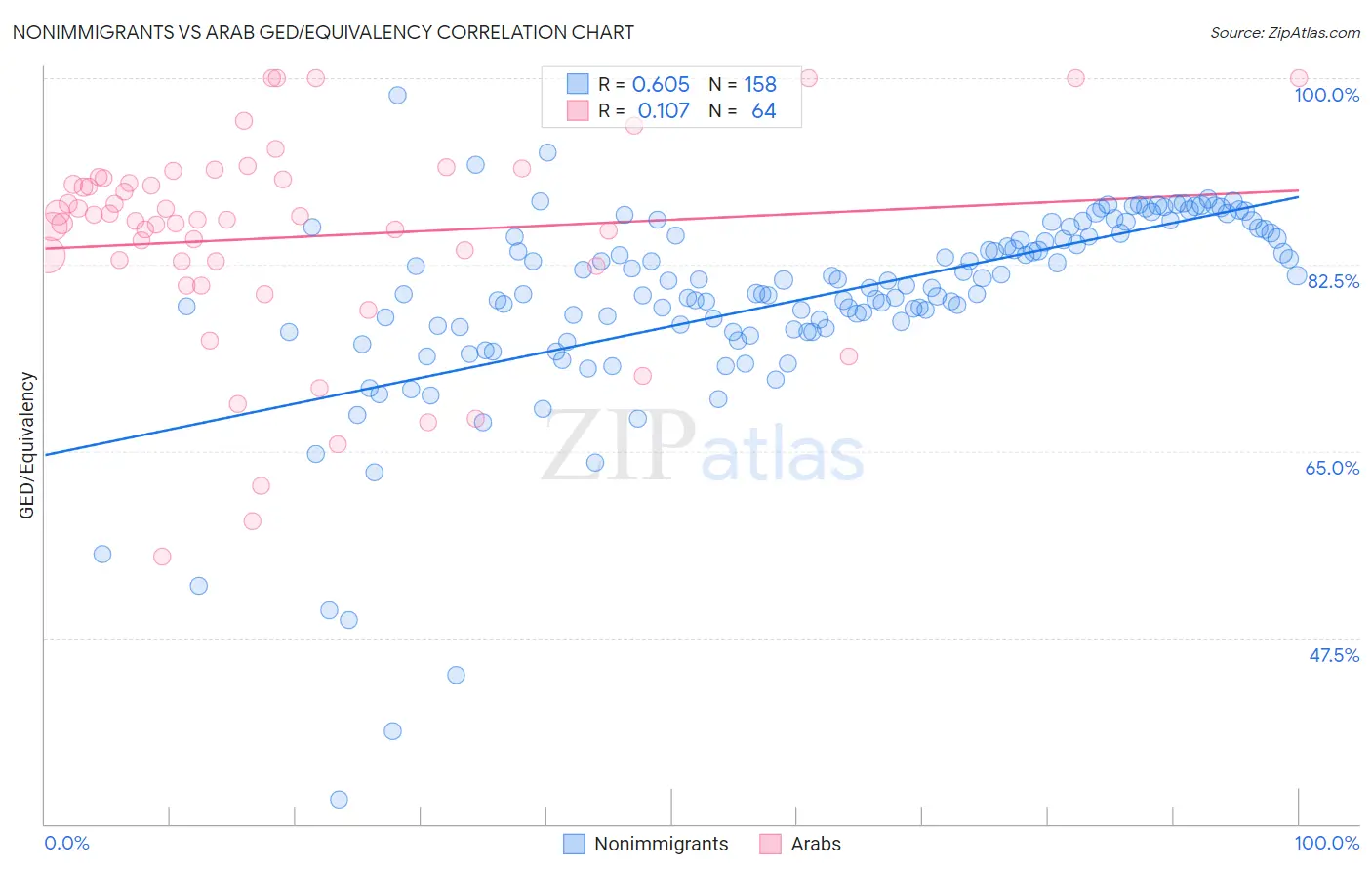 Nonimmigrants vs Arab GED/Equivalency