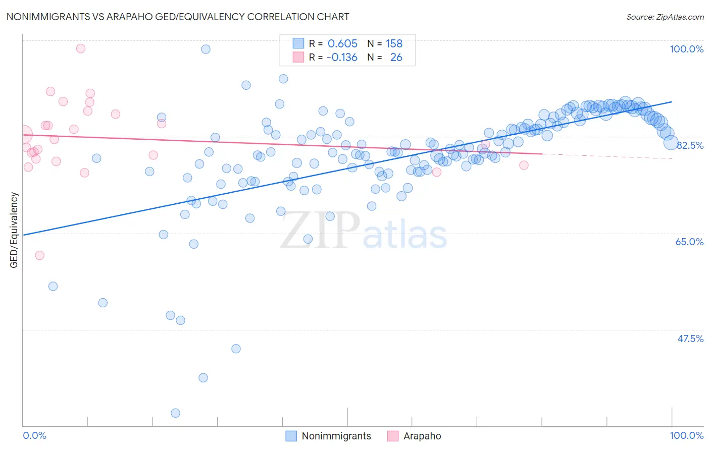 Nonimmigrants vs Arapaho GED/Equivalency