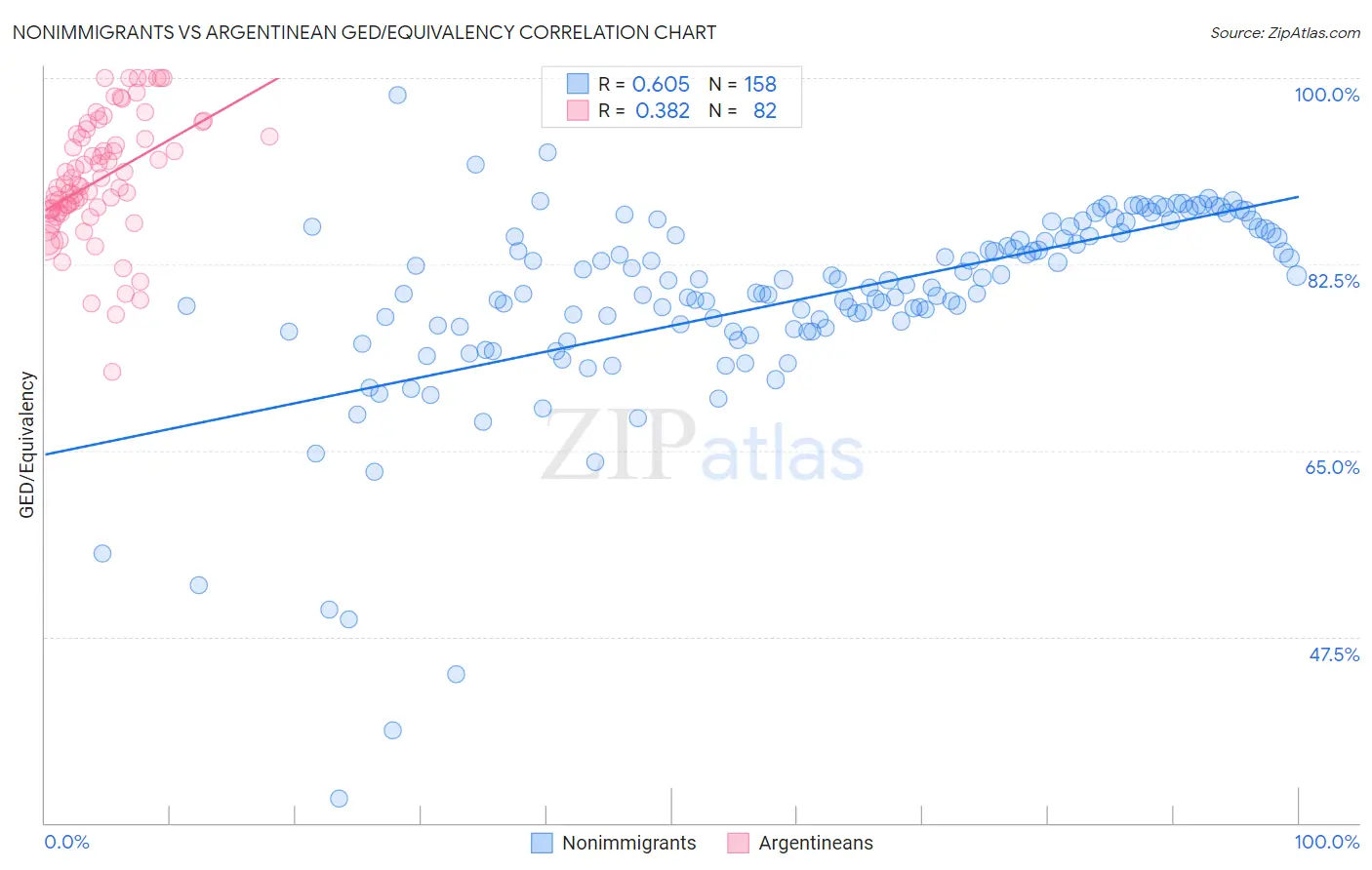 Nonimmigrants vs Argentinean GED/Equivalency