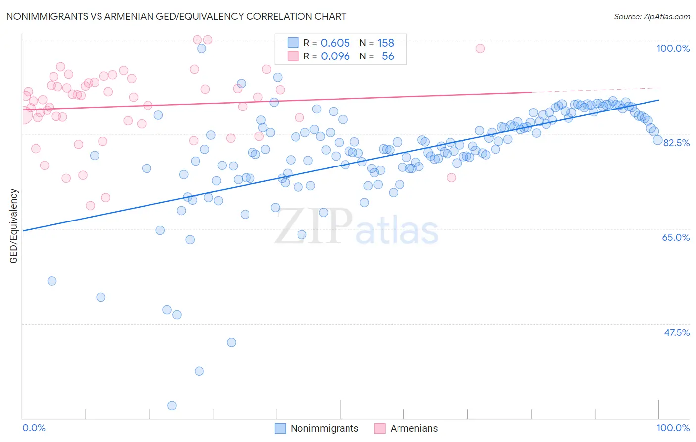 Nonimmigrants vs Armenian GED/Equivalency