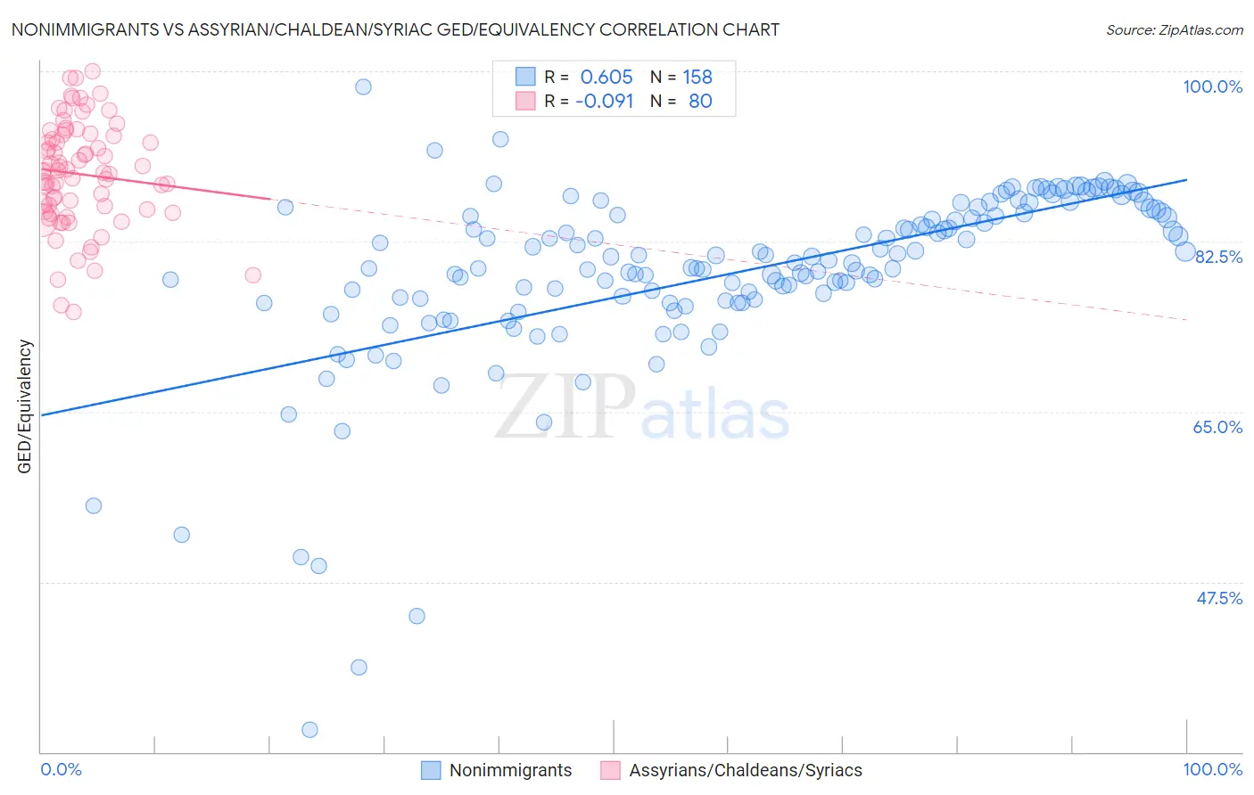 Nonimmigrants vs Assyrian/Chaldean/Syriac GED/Equivalency