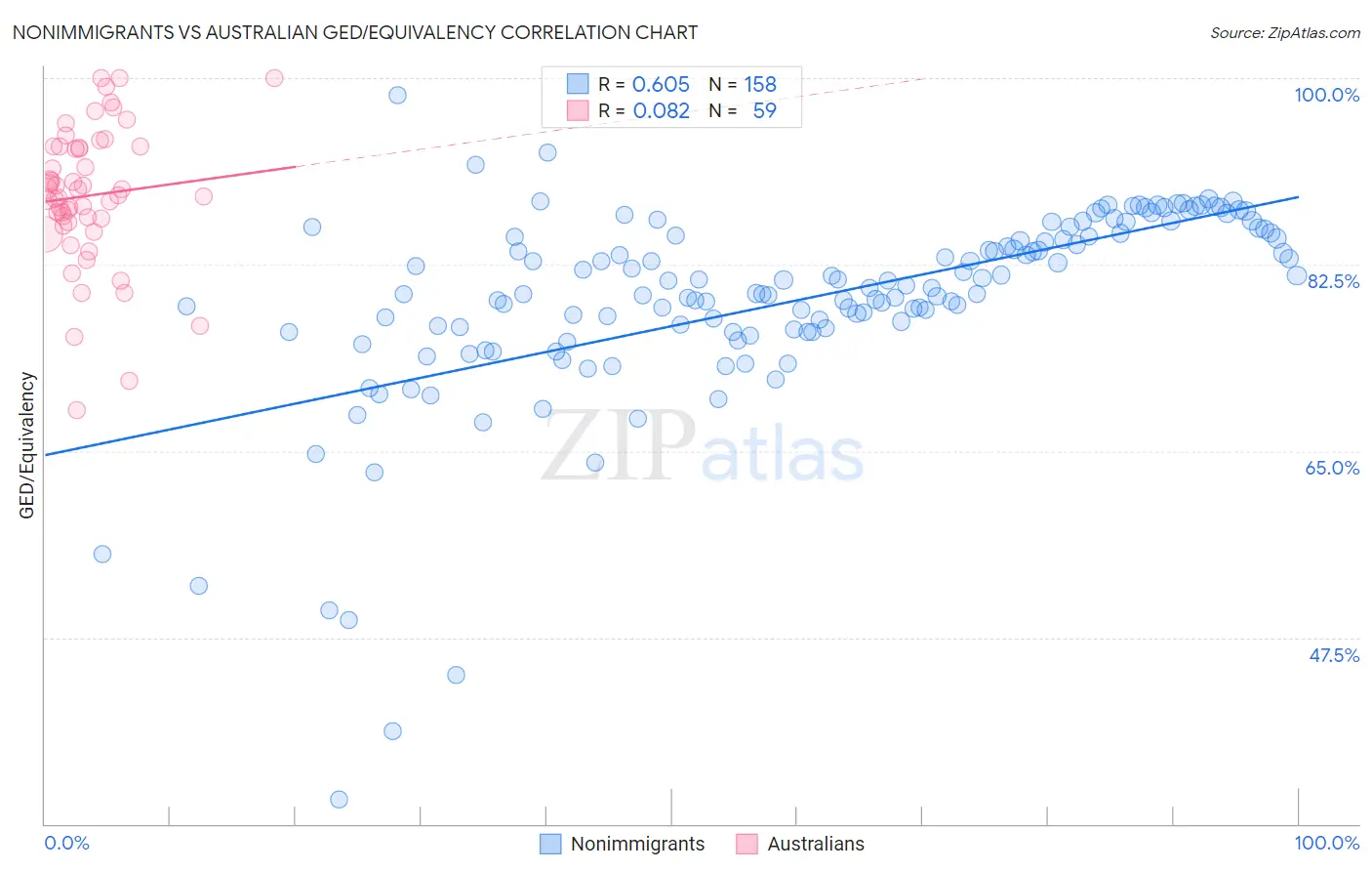 Nonimmigrants vs Australian GED/Equivalency