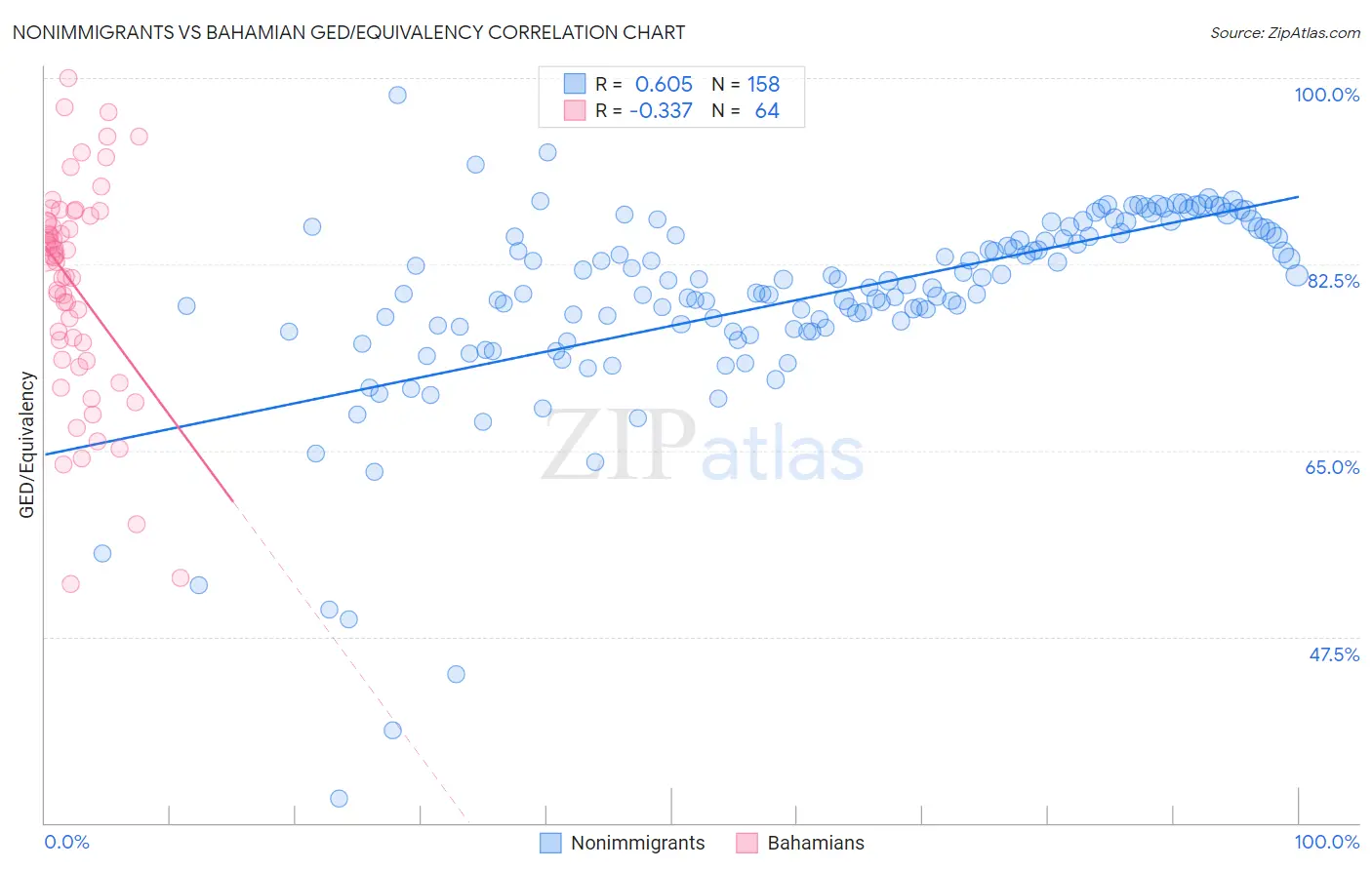 Nonimmigrants vs Bahamian GED/Equivalency
