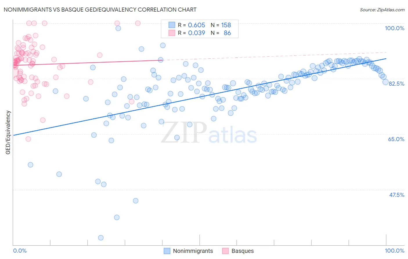 Nonimmigrants vs Basque GED/Equivalency