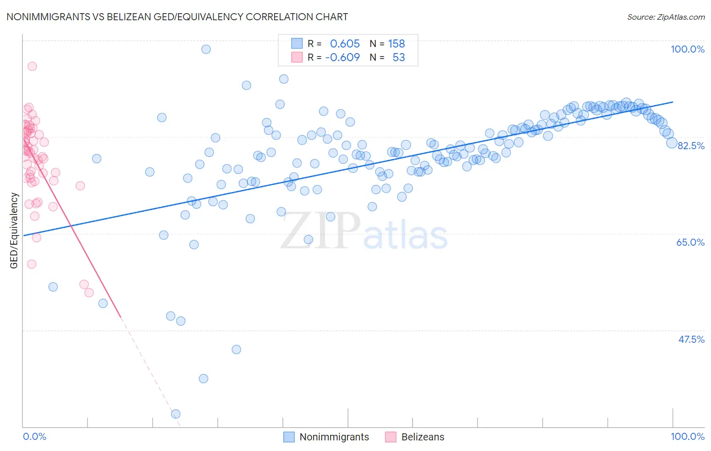 Nonimmigrants vs Belizean GED/Equivalency