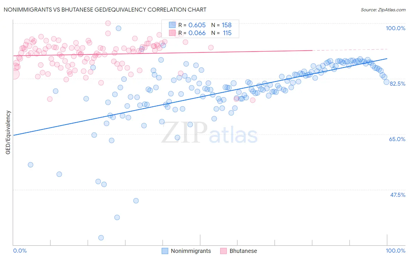 Nonimmigrants vs Bhutanese GED/Equivalency