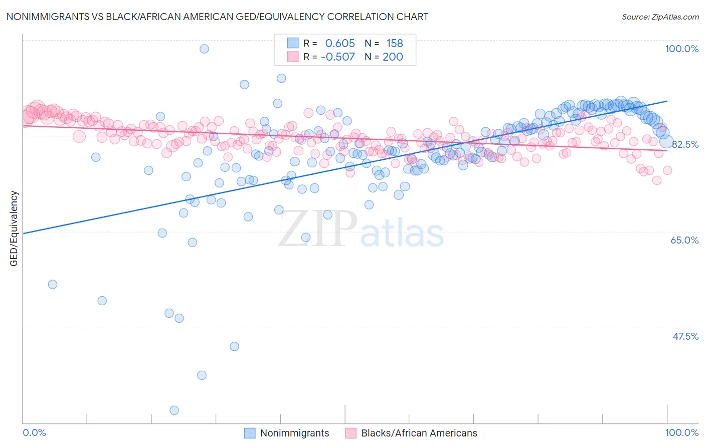 Nonimmigrants vs Black/African American GED/Equivalency