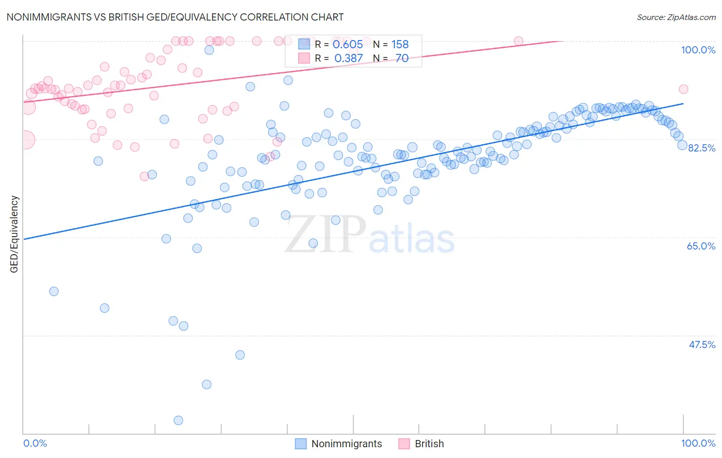 Nonimmigrants vs British GED/Equivalency