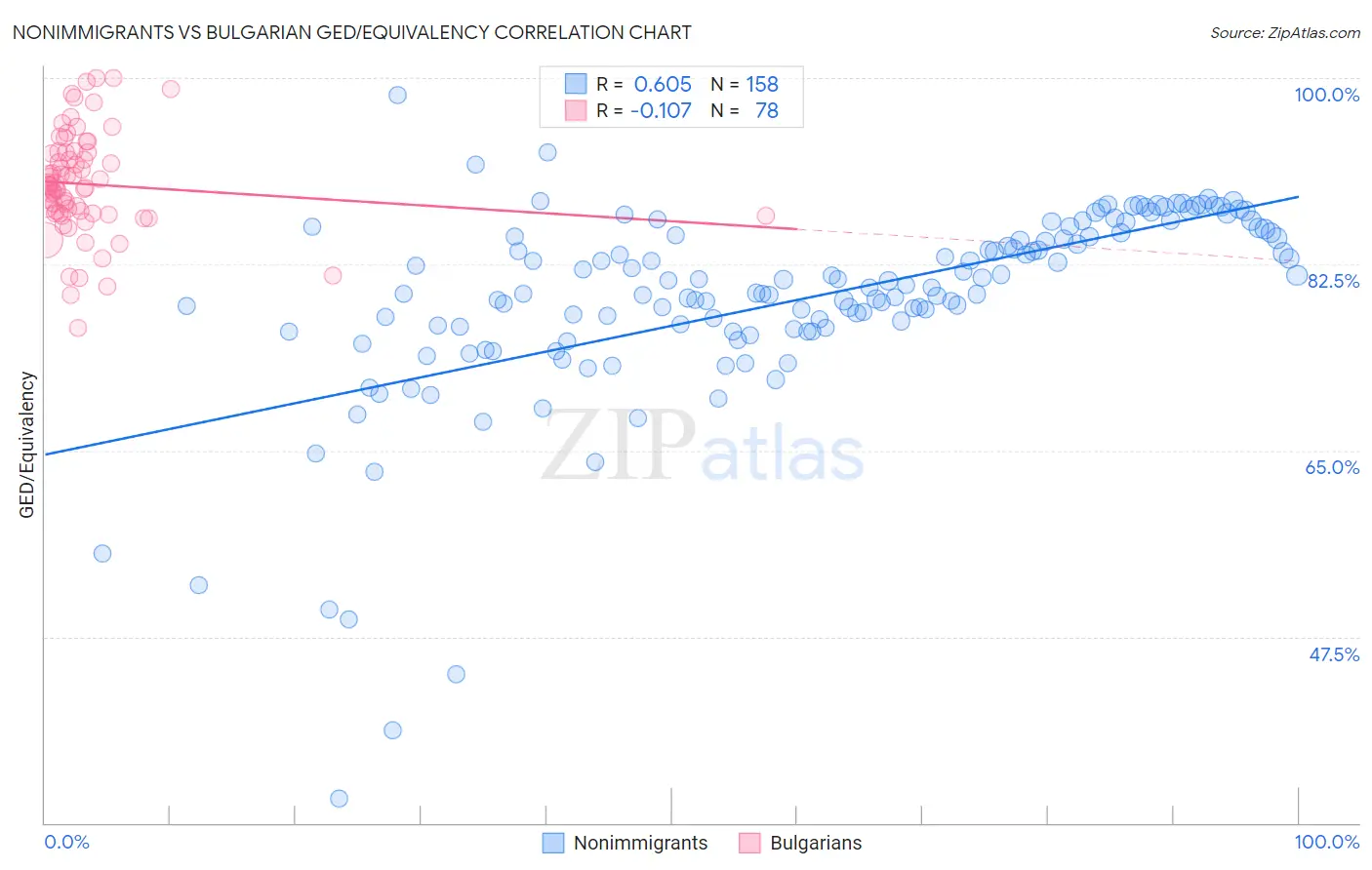 Nonimmigrants vs Bulgarian GED/Equivalency