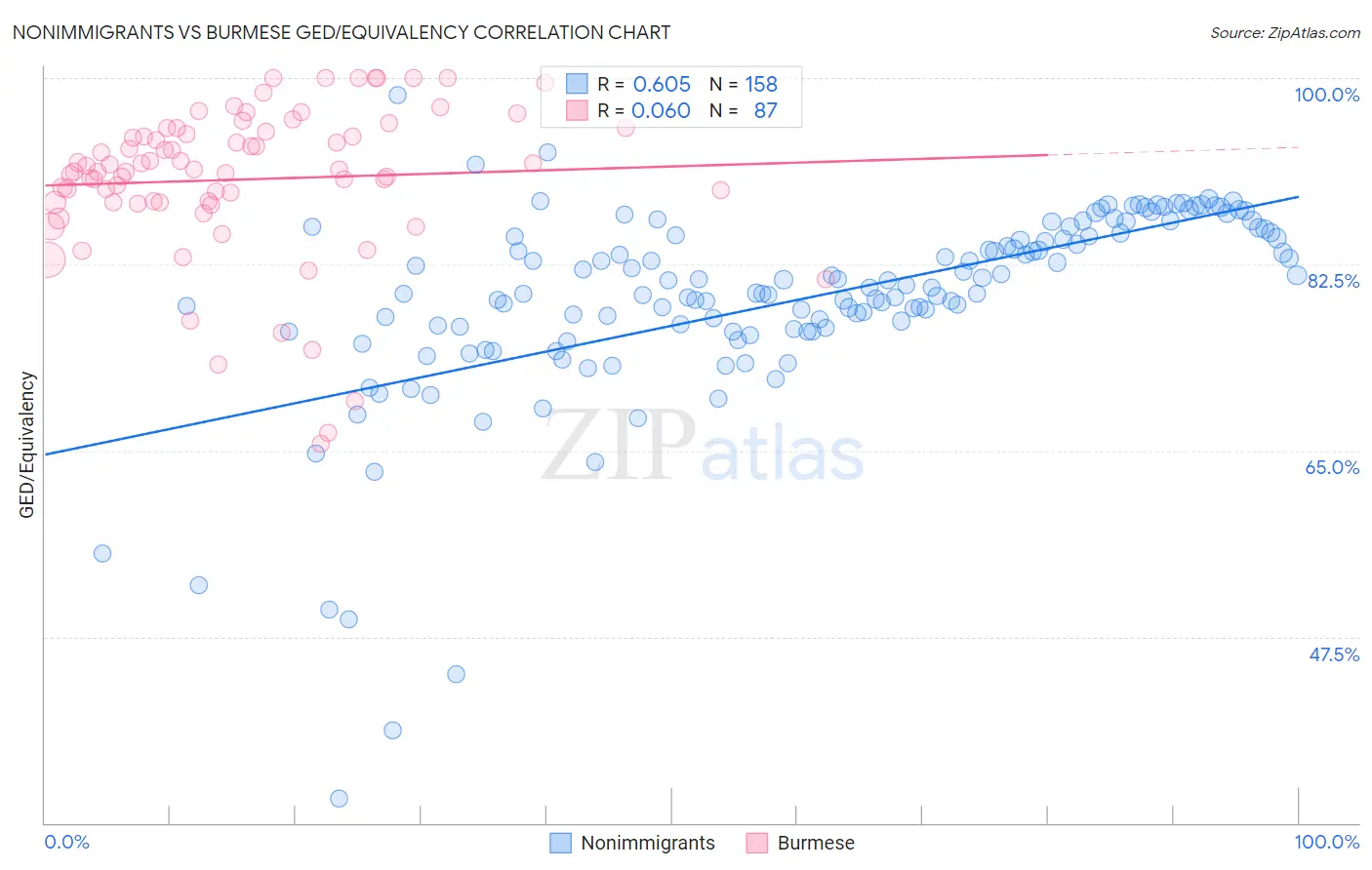 Nonimmigrants vs Burmese GED/Equivalency