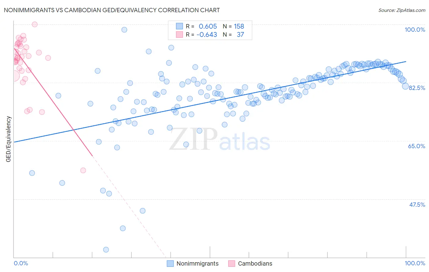 Nonimmigrants vs Cambodian GED/Equivalency