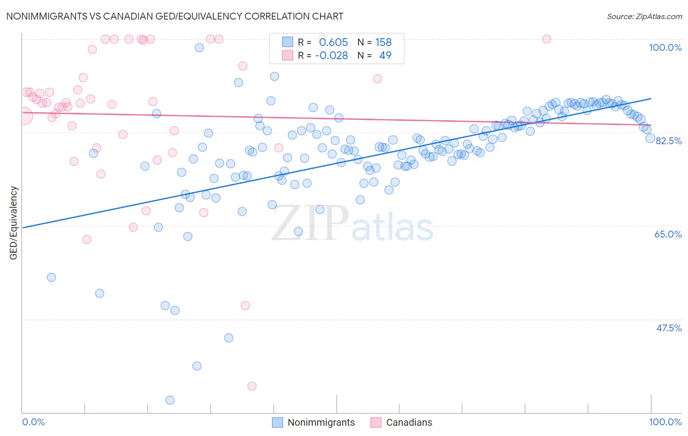Nonimmigrants vs Canadian GED/Equivalency