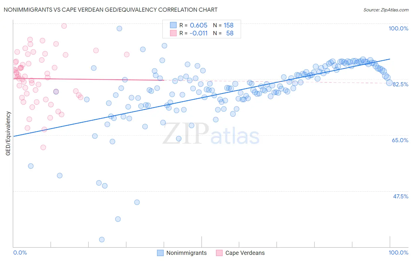 Nonimmigrants vs Cape Verdean GED/Equivalency