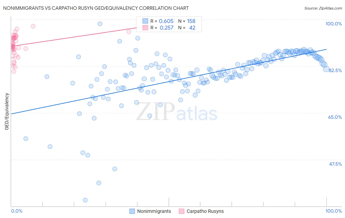 Nonimmigrants vs Carpatho Rusyn GED/Equivalency