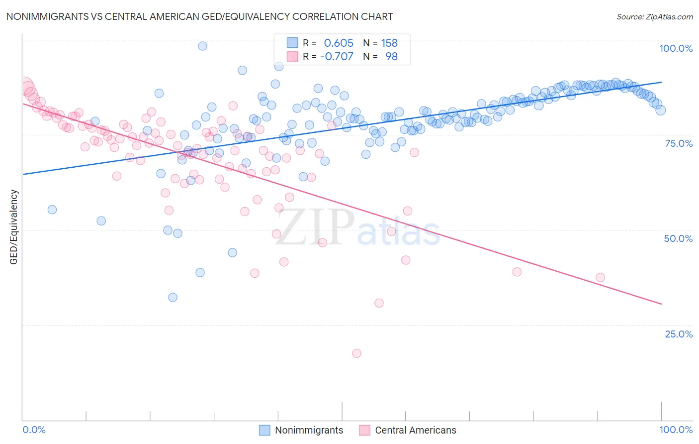 Nonimmigrants vs Central American GED/Equivalency