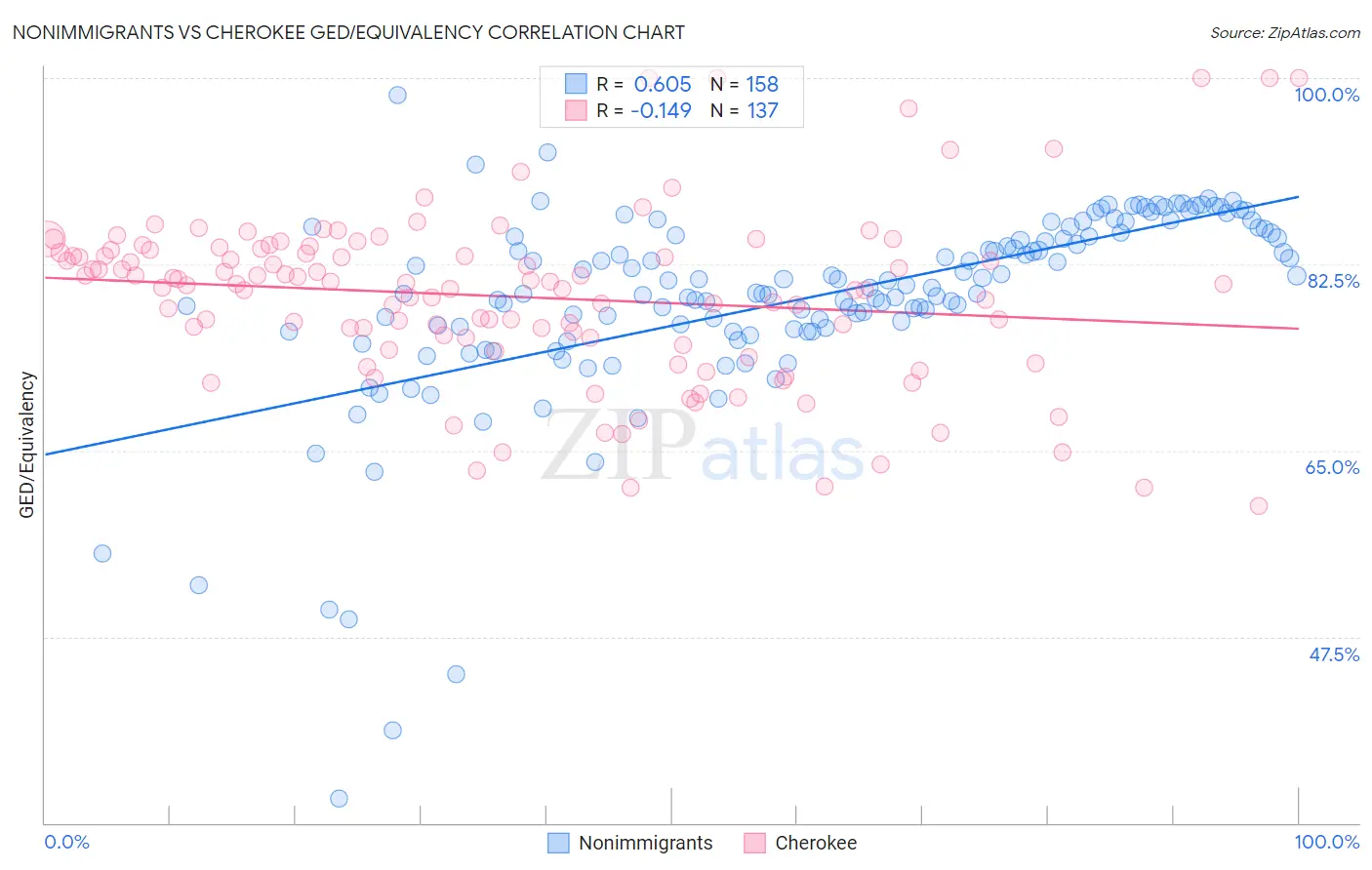 Nonimmigrants vs Cherokee GED/Equivalency