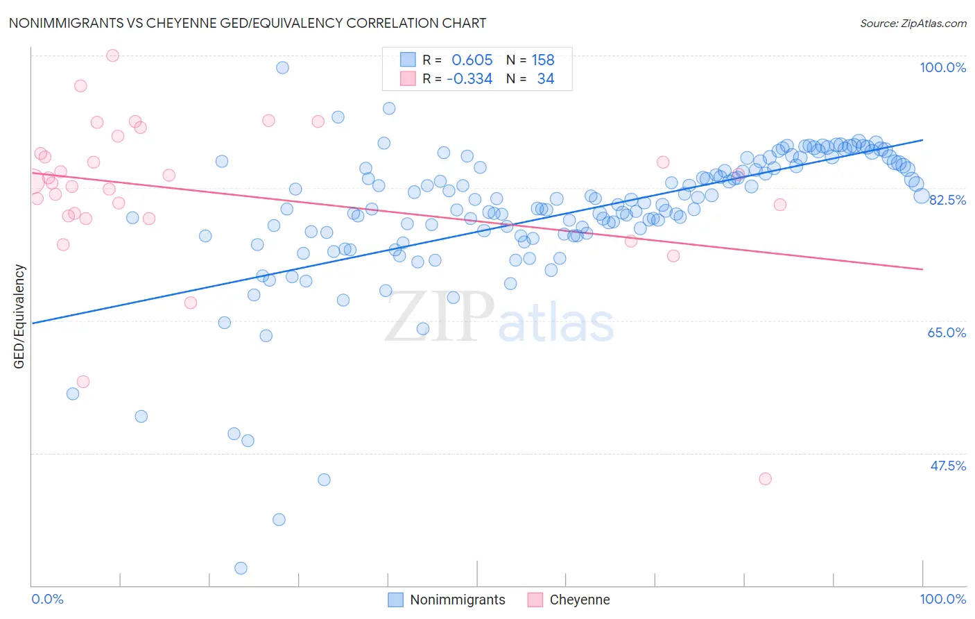 Nonimmigrants vs Cheyenne GED/Equivalency