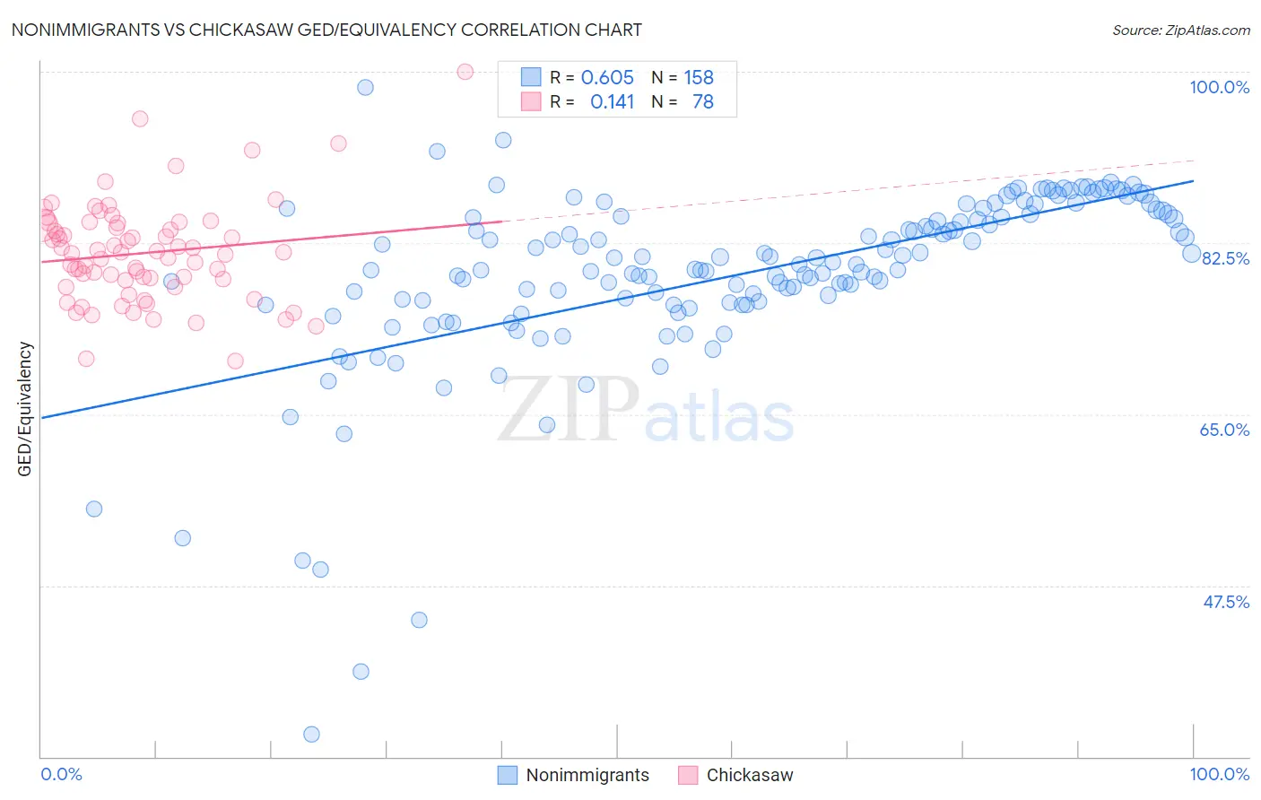 Nonimmigrants vs Chickasaw GED/Equivalency