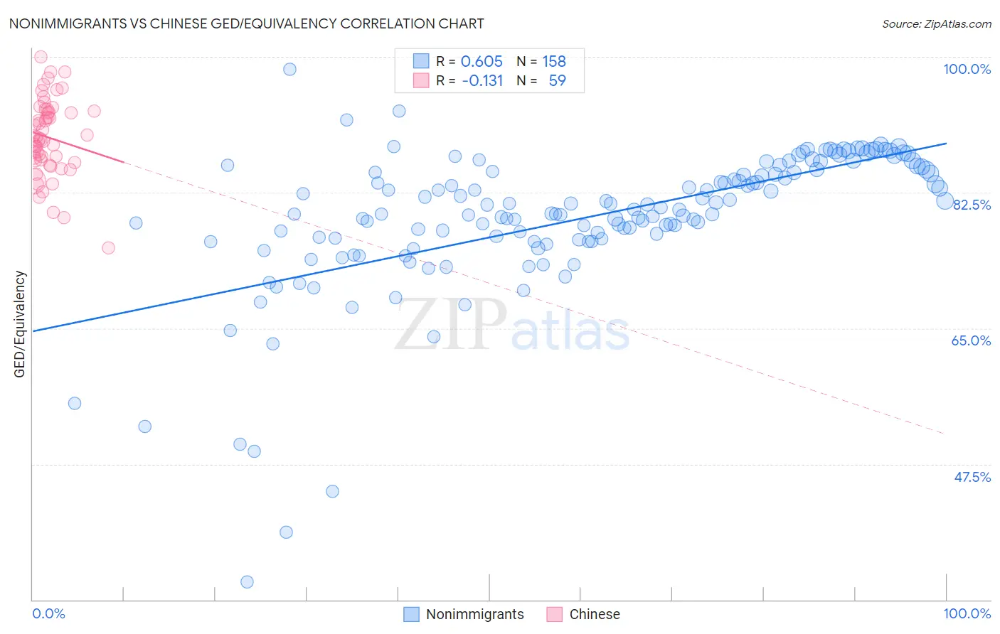 Nonimmigrants vs Chinese GED/Equivalency