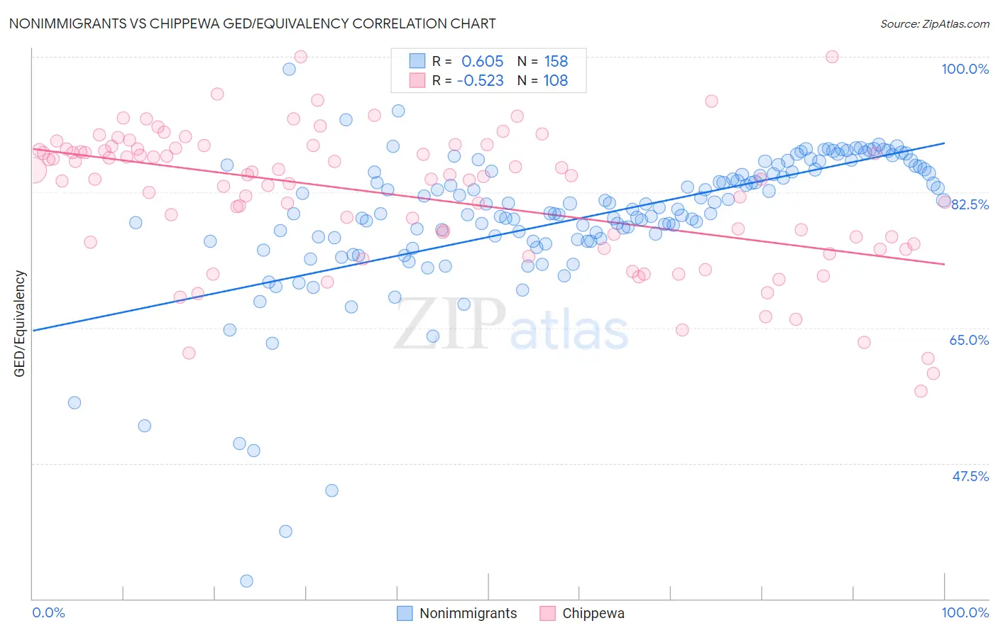 Nonimmigrants vs Chippewa GED/Equivalency