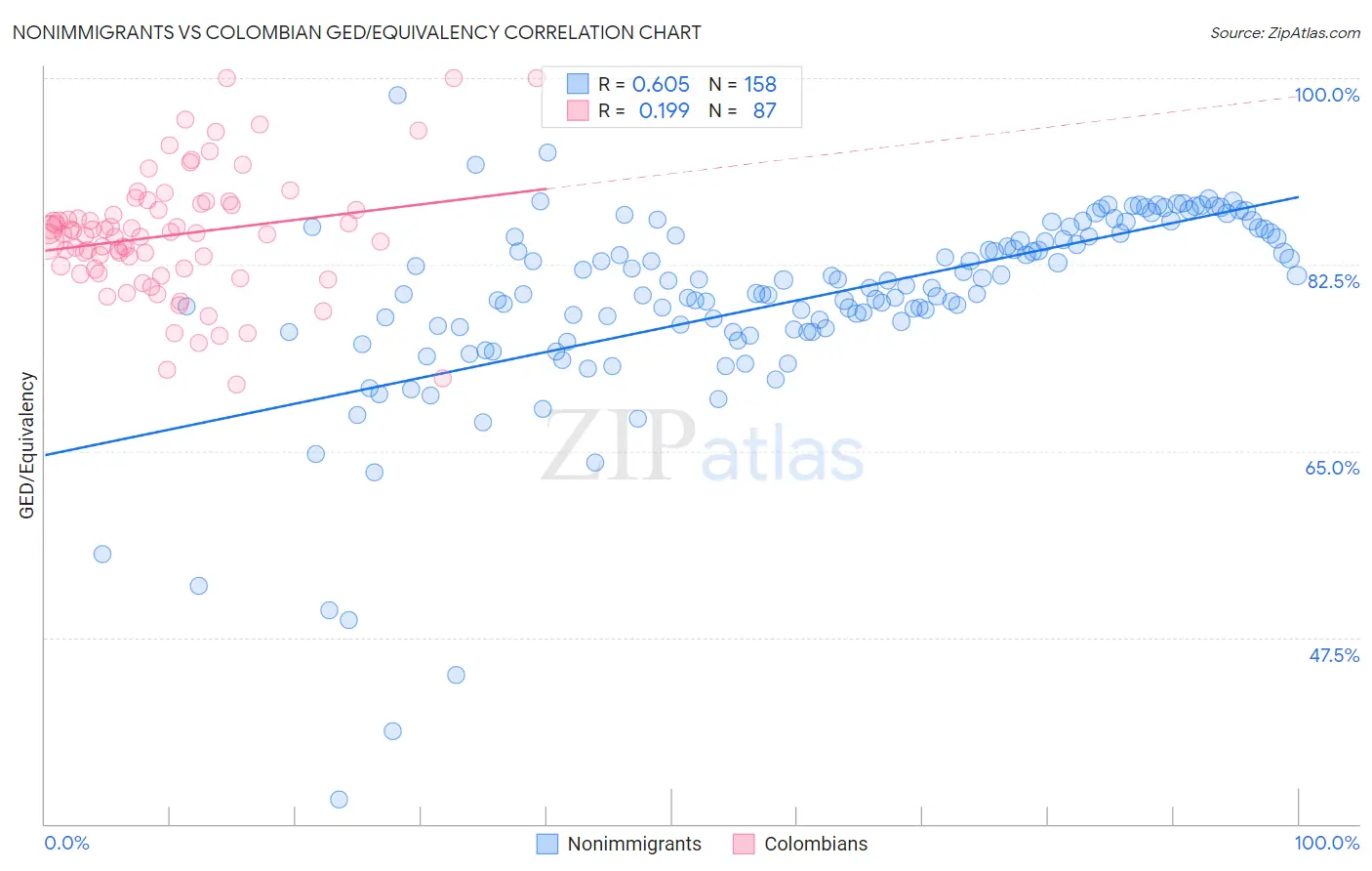Nonimmigrants vs Colombian GED/Equivalency