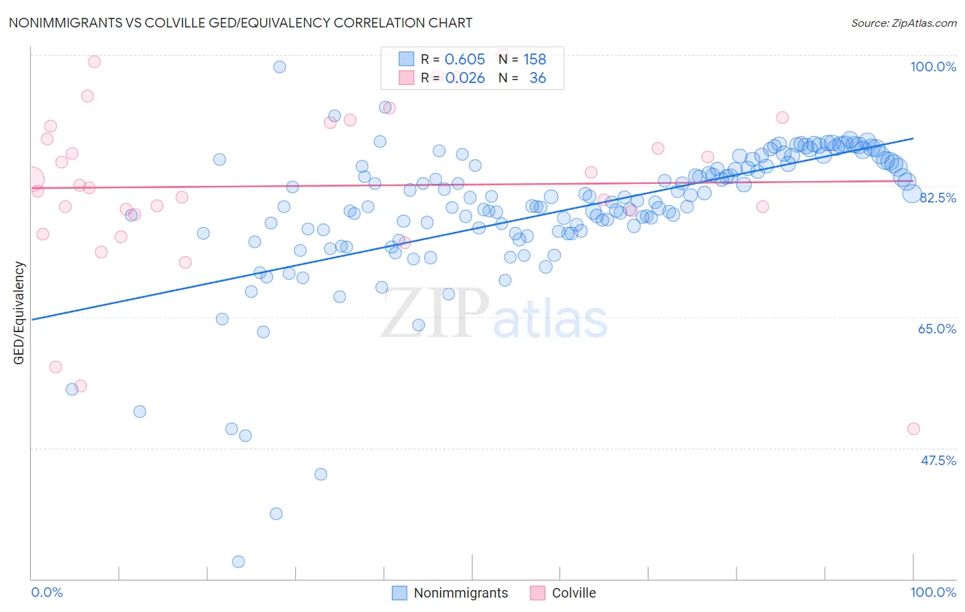 Nonimmigrants vs Colville GED/Equivalency